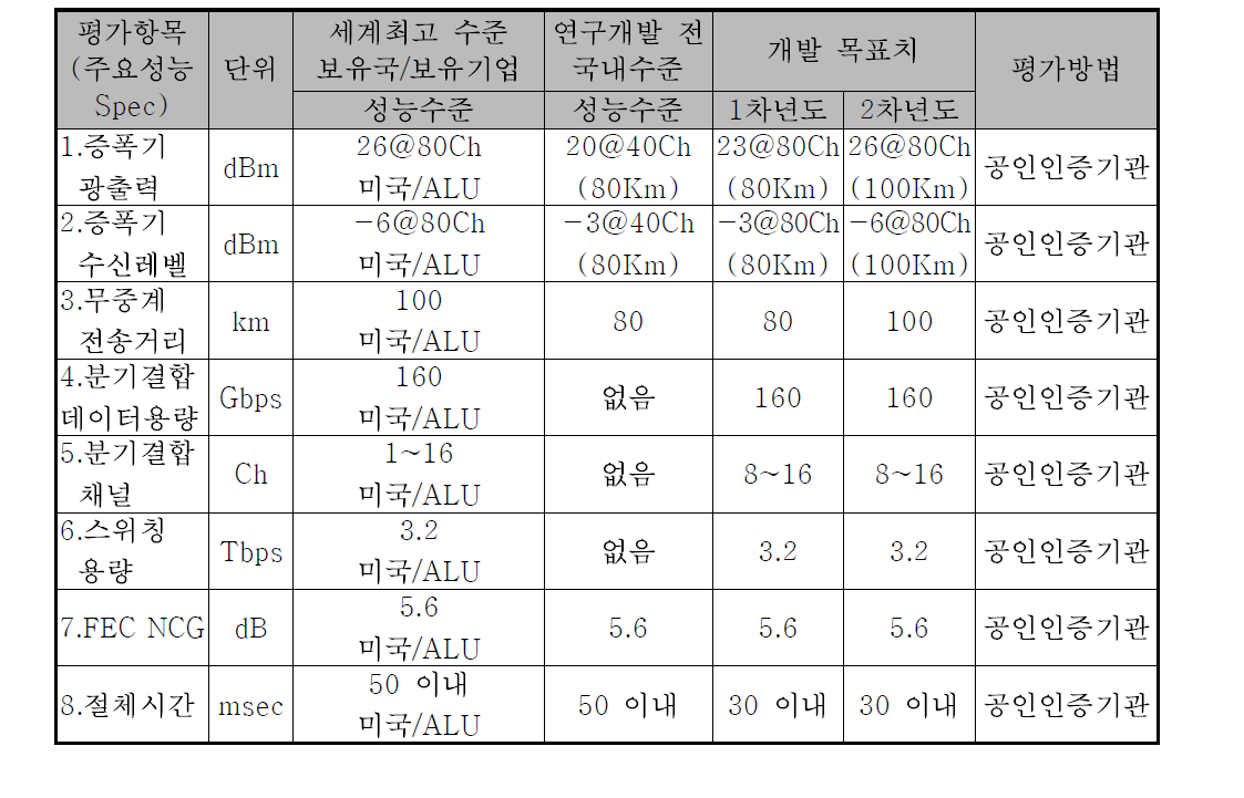 성능 평가 항목