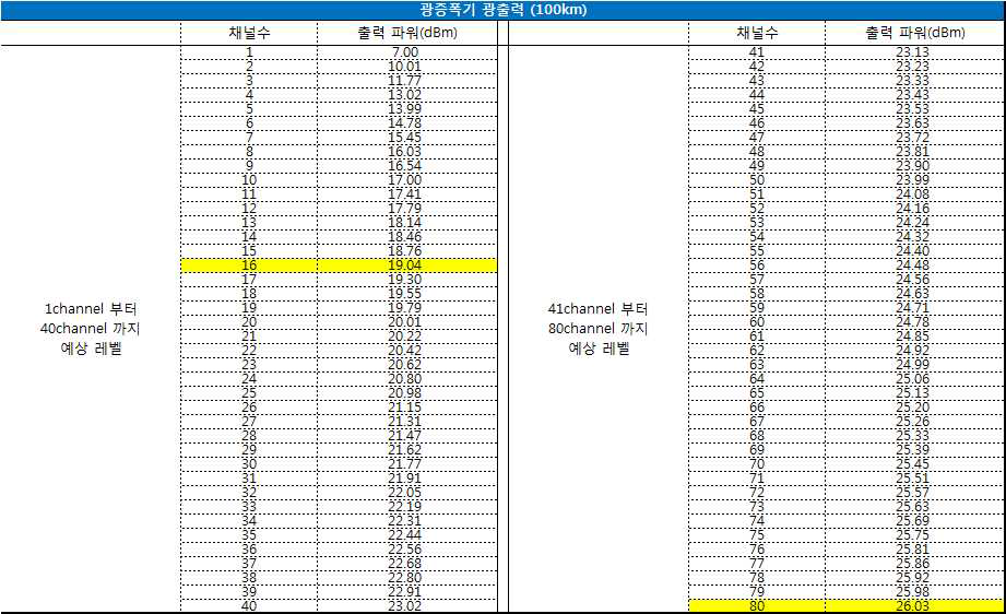 채널수 별 파워 변환표