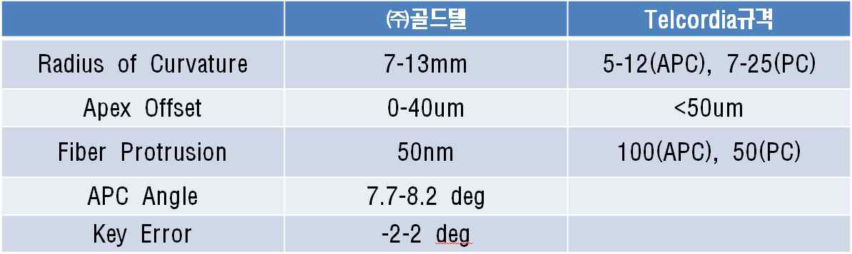 커넥터 특성