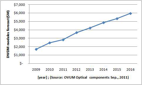 DWDM Optical components 시장 전망