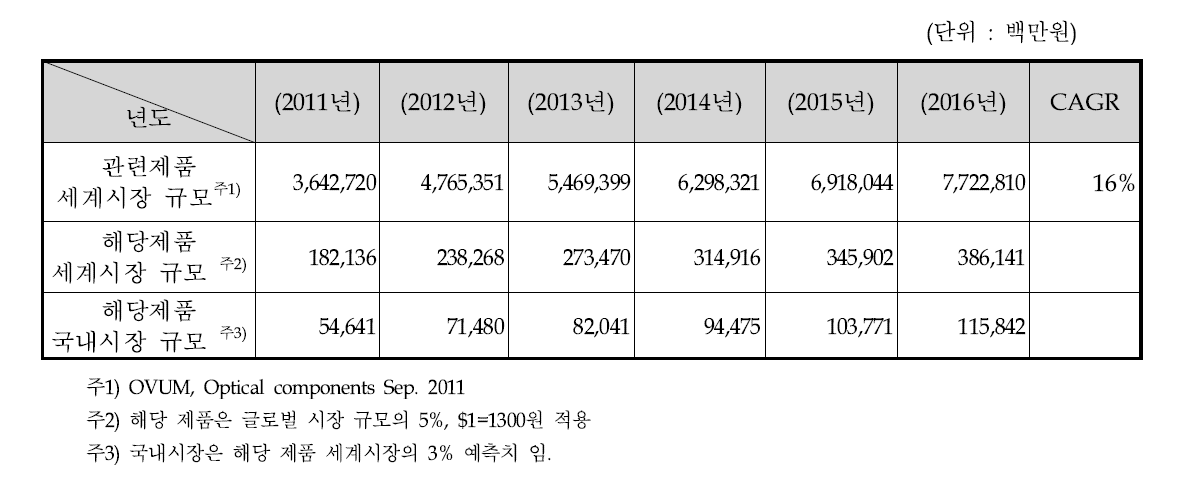 제품 시장 규모