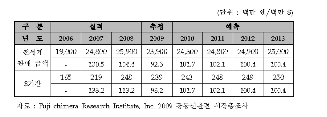 시장 동향