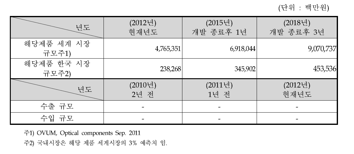 수출 현황 및 전망