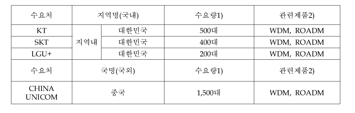 국내․외 주요 수요처 현황