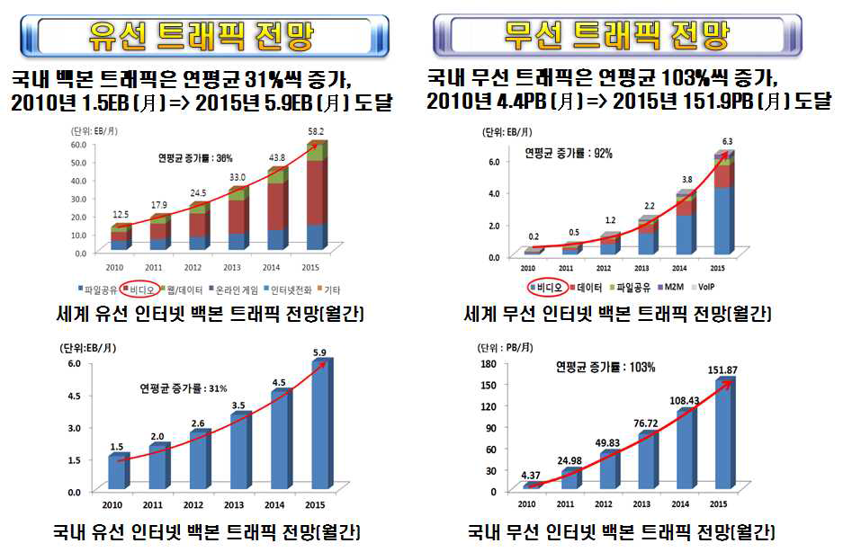 스마트폰과 트래픽 폭증