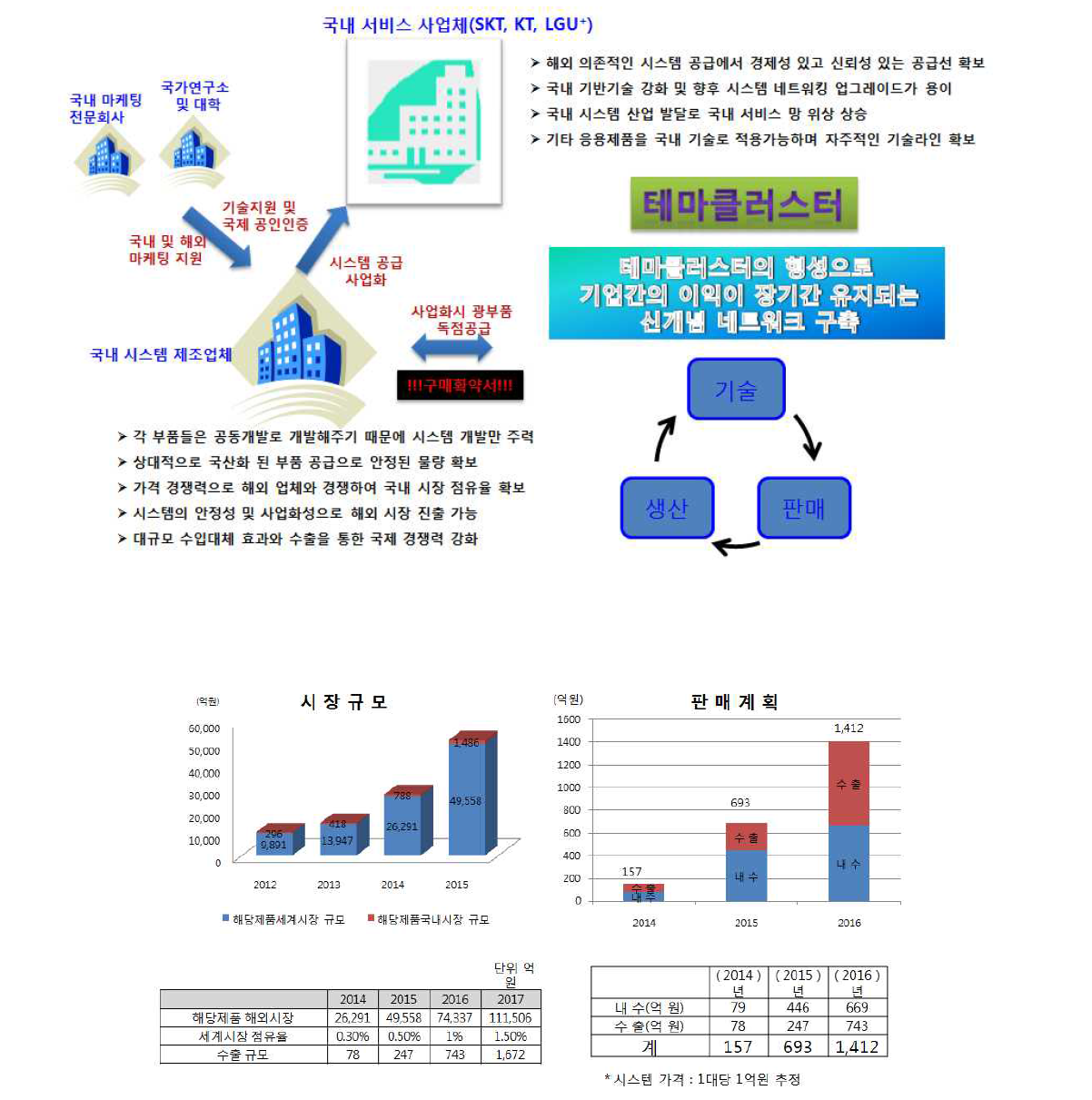 테마클러스터사업 기대효과