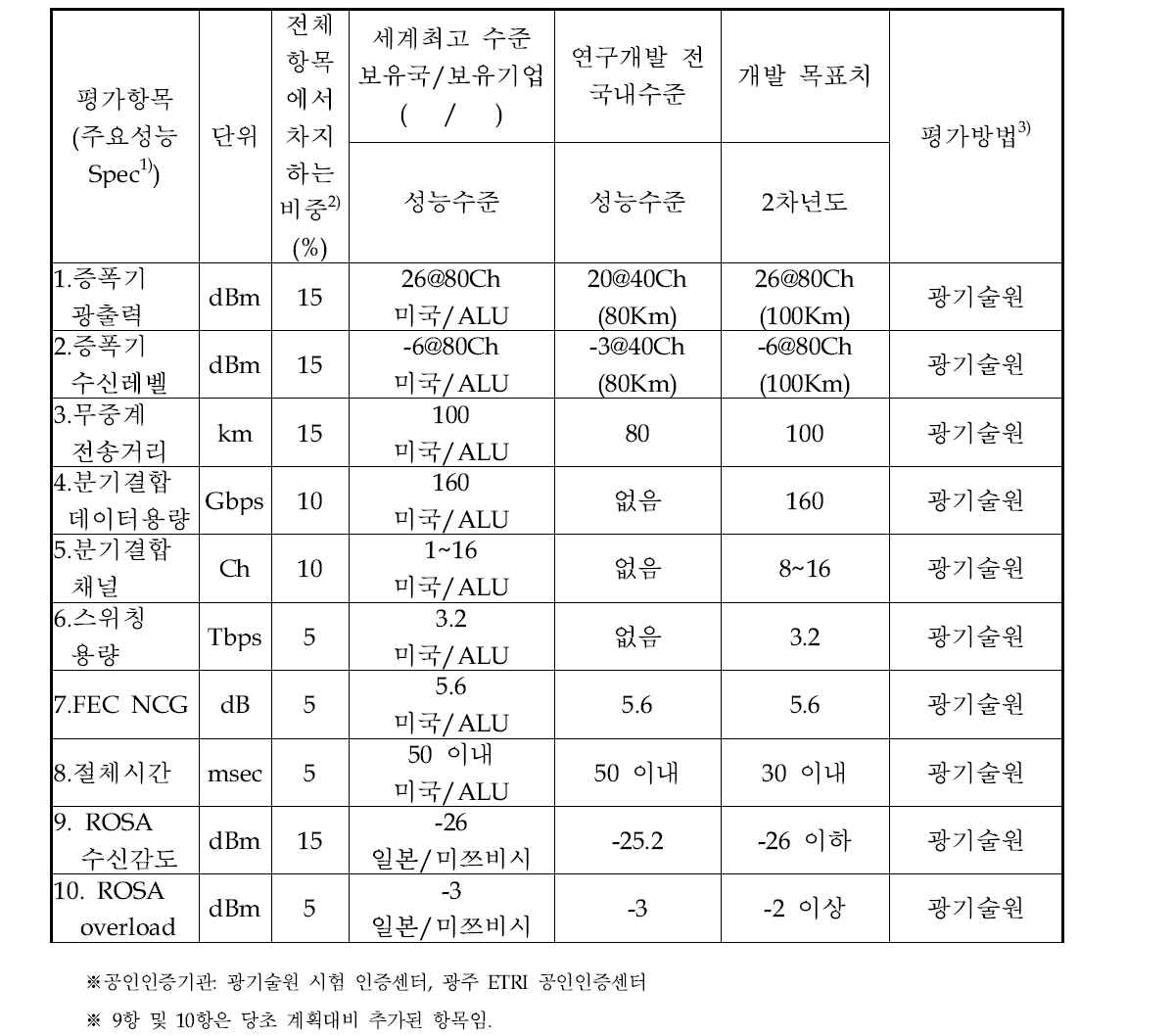 2차년도 정량적 목표