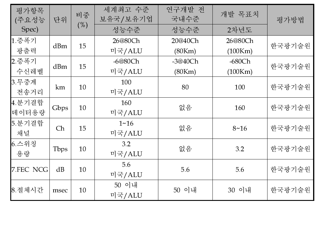 정량적 목표 항목