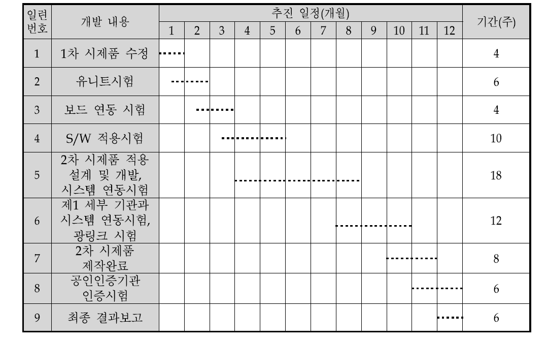 제 2세부과제 차년도 계획