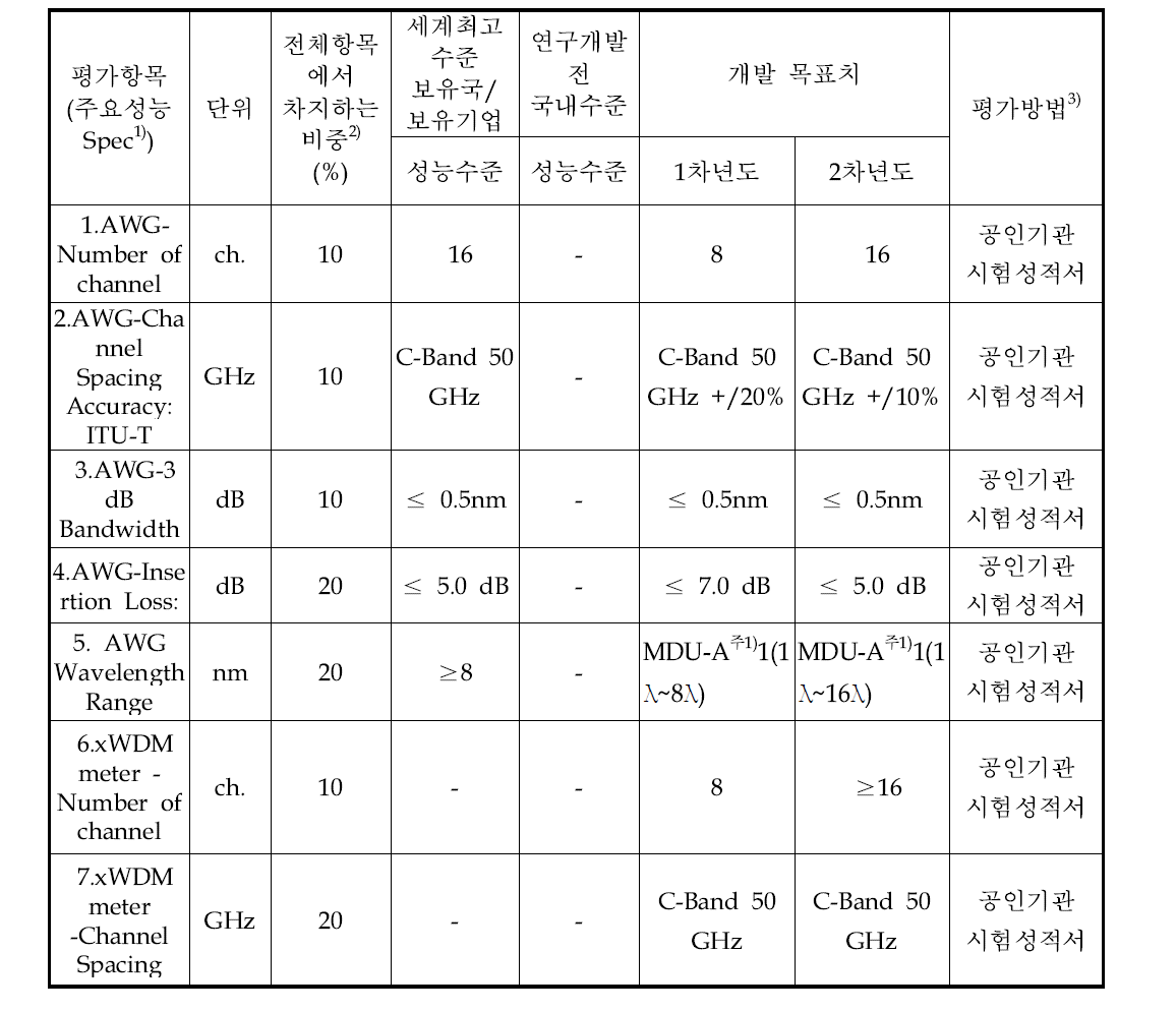 제 3세부과제 차년도 계획