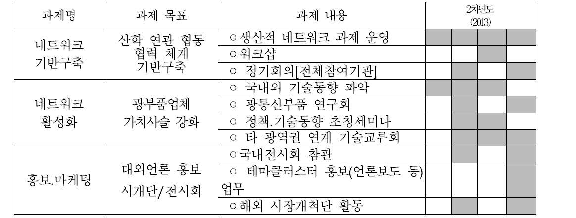 2차년도 추진 일정