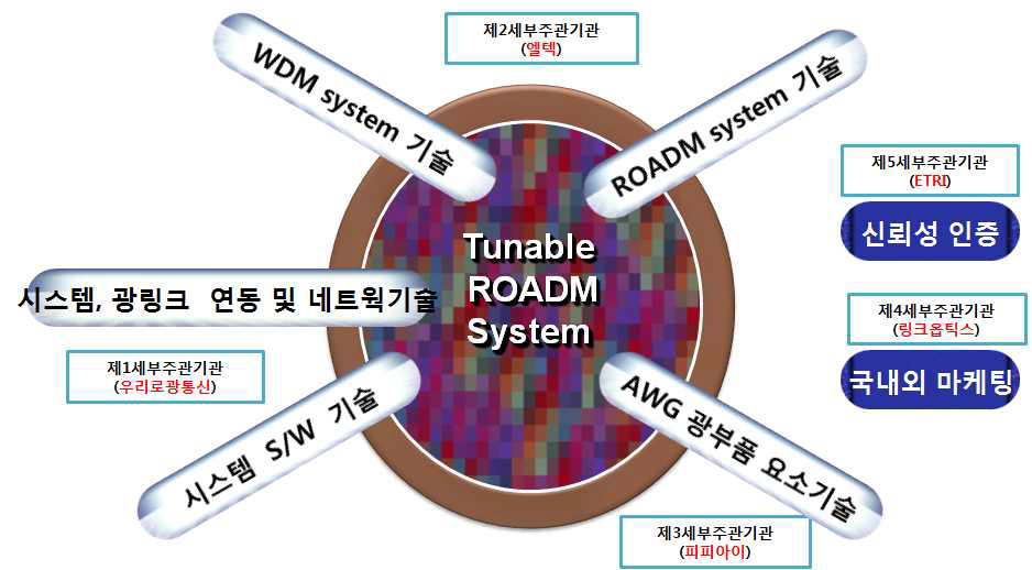 각 세부기관별 추진체계