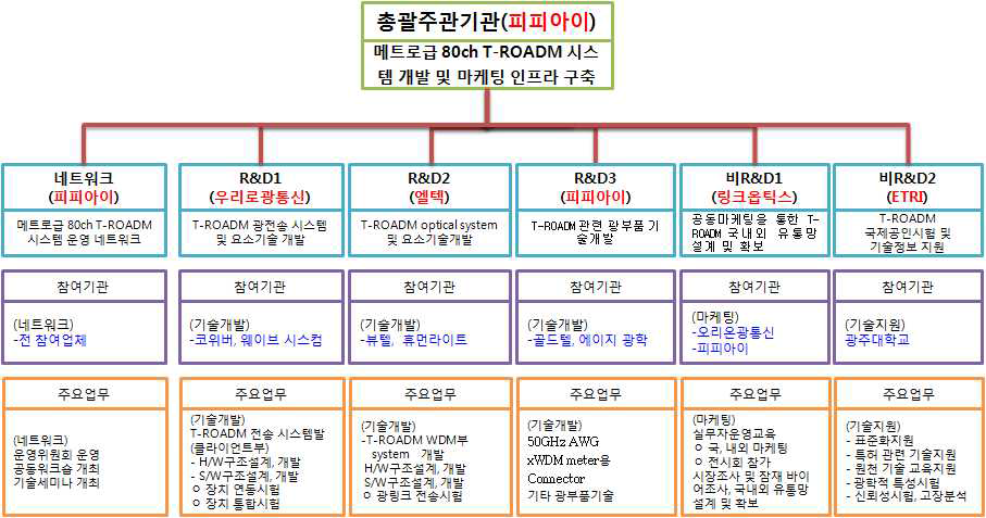 참여기관별 역할 및 추진 내용