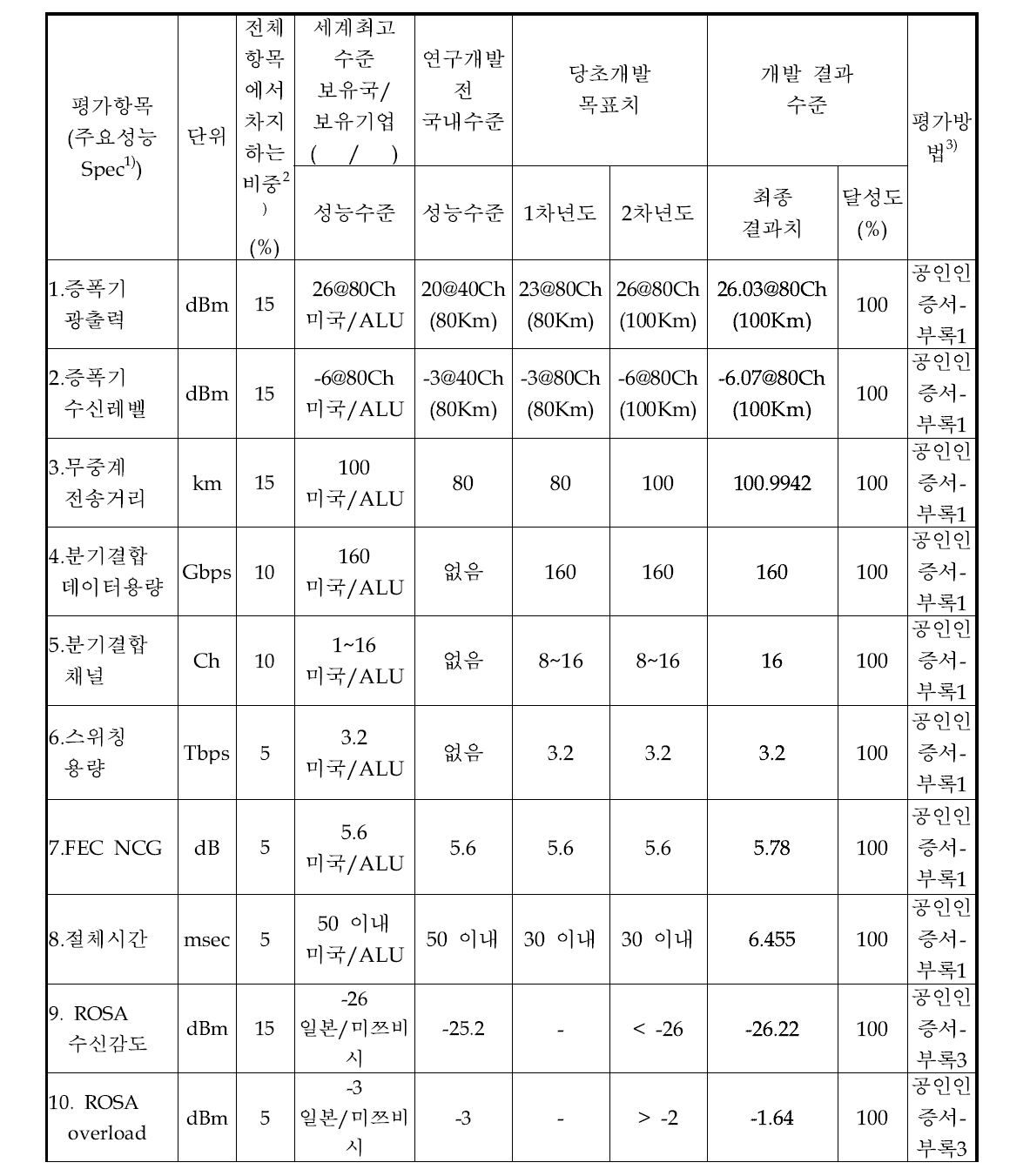 R&D1, 2 과제 평가항목별 최종 개발결과