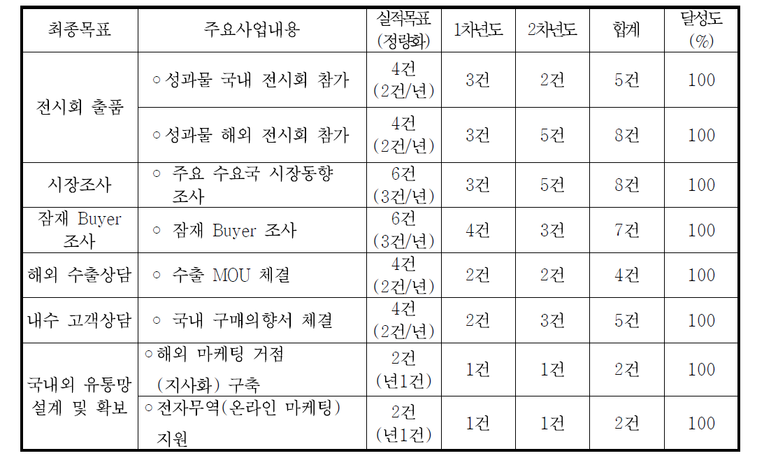 비R&D1 과제 사업 추진 현황