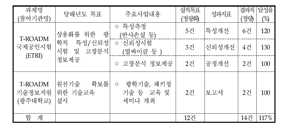 비R&D2 평가항목별 최종 사업결과