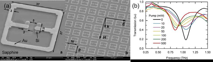 금과 실리콘으로 제작된 메타물질을 이용한 THz 광변조기의 소자 영상(a)과 투과 특성 (b).