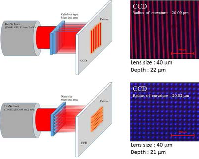 Cylindrical과 dome 형태의 마이크로렌즈 어레이의 빔 형상 측정