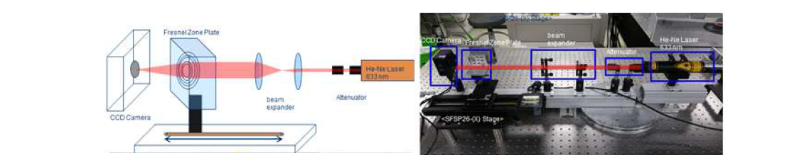 He-Ne 레이저와 CCD 카메라를 이용하여 초점거리 측정도