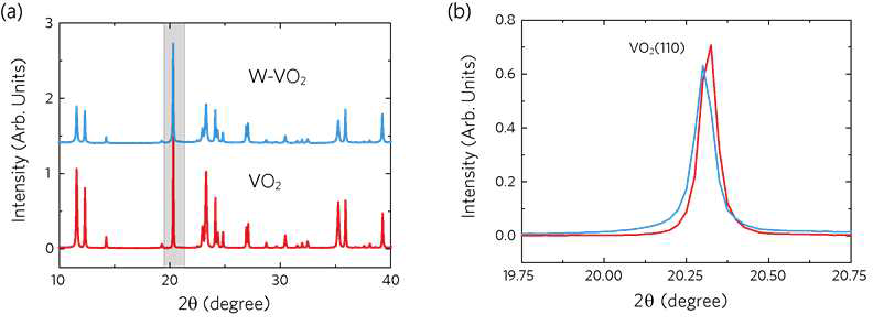 제작한 VO2,와 W 도핑된 W-VO2의 XRD 스펙트럼 (a), peak intensity (b).
