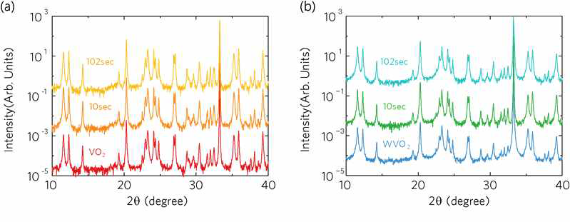 제작한 VO2 (a)와 W-VO2(b)의 양성자빔 조사 시간에 따른 XRD 스펙트럼.