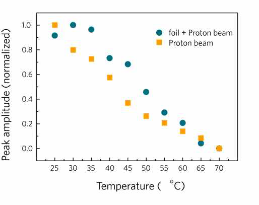 온도에 따른 양성자빔, 호일을 이용한 이차전자가 조사된 VO2 의 THz 시간축 스펙트럼 피크값.