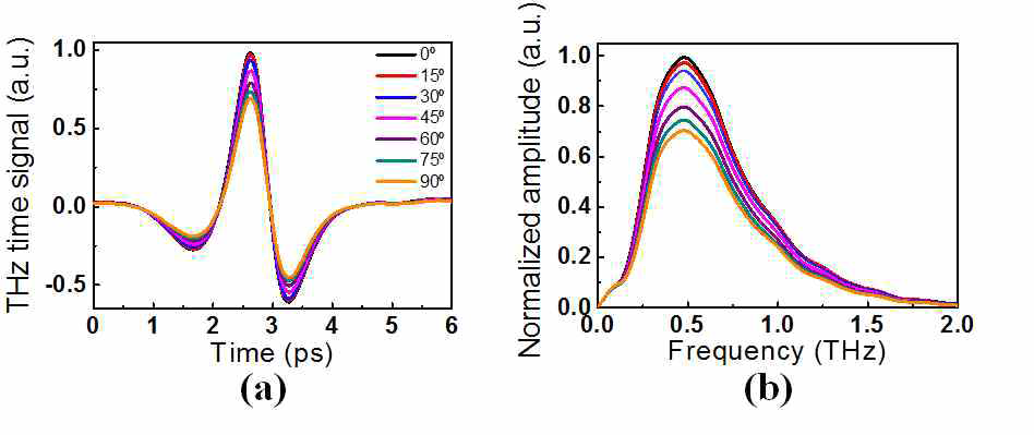 테라헤르츠파 편광방향과 은 나노선의 정렬 방향간의 사잇각 변화에 따른 테라헤르츠파 투과 신호. (a)시간 영역 (b)주파수 영역