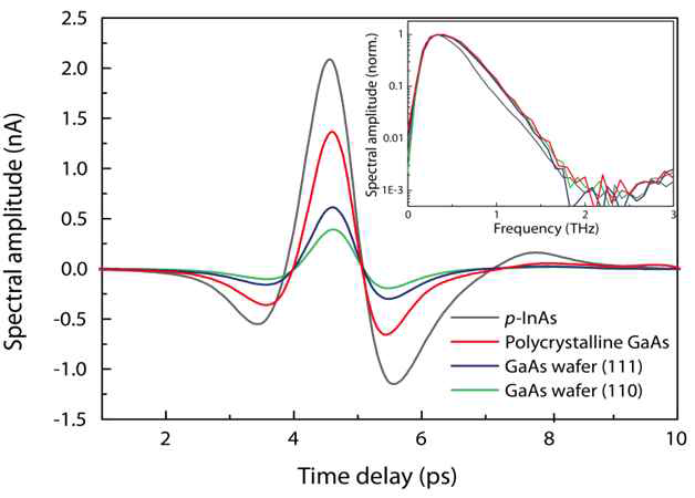 Polycrystalline GaAs에서 발생시킨 THz파의 시간축 및 주파수축(inset) 신호 세기