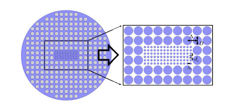 Porous 코어와 사각격자 구조의 클래딩으로 구성된 광결정 광섬유 단면도