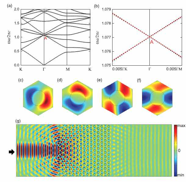 (a) 가상의 자기장벽 이루어진 삼각격자 광결정의 밴드구조. 여기서 A 는 Double Dirac point를 나타냄. (b) 는 확대된 Dirac point. (c-f) A 포인트에서 degenerated 모드들의 전기장의 분포. (g) 광결정구조에 입사한 Dirac point 주파수의 가우시한 빔의 전파.