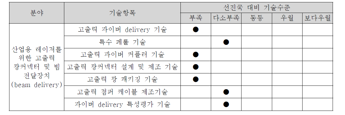 선진국 대비 국내 해당분야의 기술수준