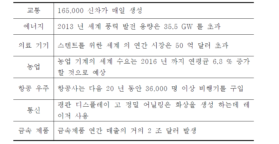 레이저 활용 가능 분야