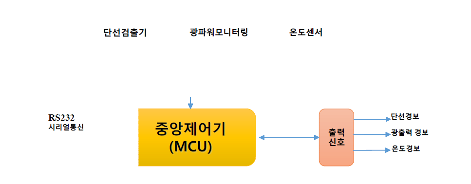 고출력 광섬유 레이저 출력 전송기 제어부 구성도