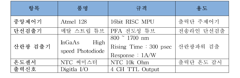 고출력 광섬유 레이저 출력 전송기의 제어부 사양