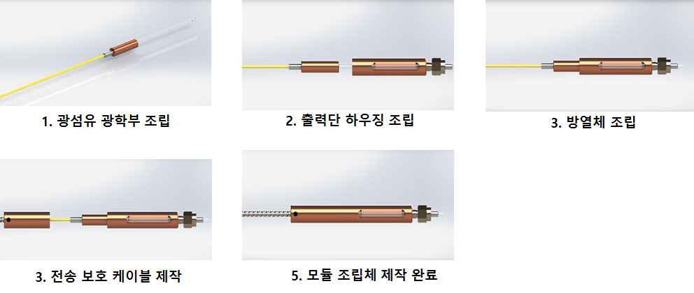 고출력 광섬유 레이저 End-Cap 모듈 조립 공정도