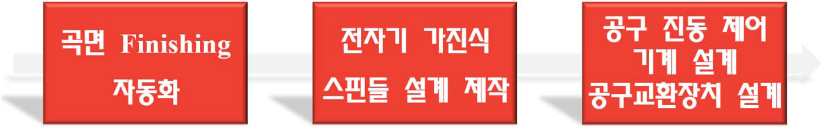 기계설계 및 정밀가공기술 관련 2차년도 연구 계획