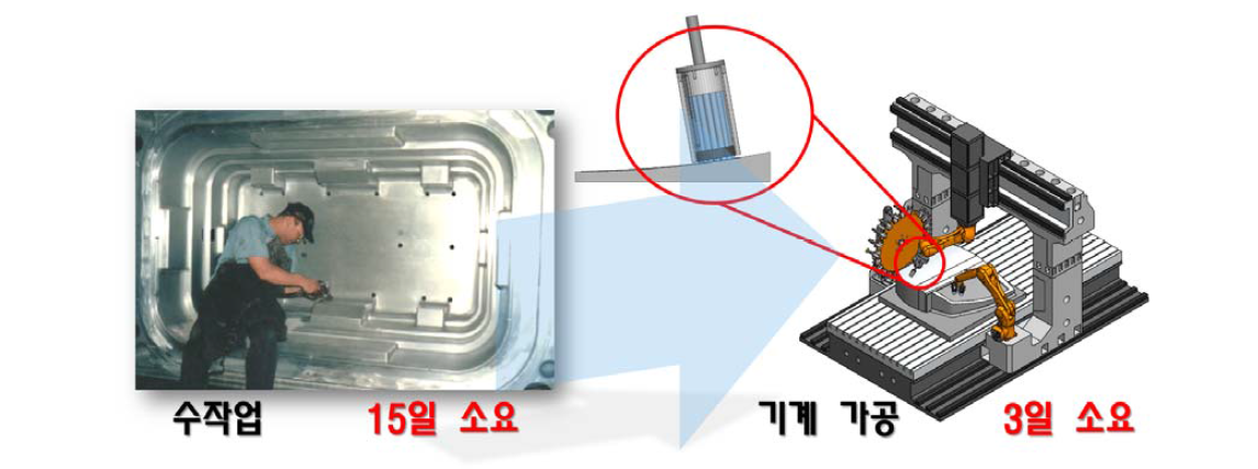 기술개발 개념도