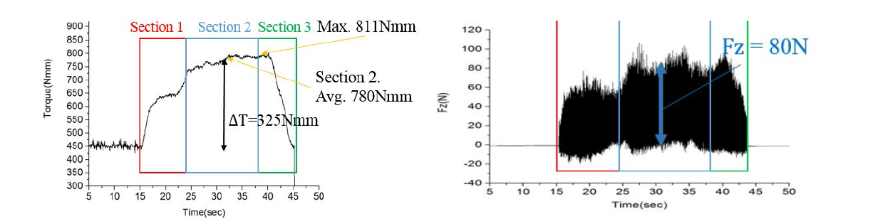 그라인더 모터 구동 토크 측정 결과 (좌), z축 방향 절삭력 측정 결과 (우)