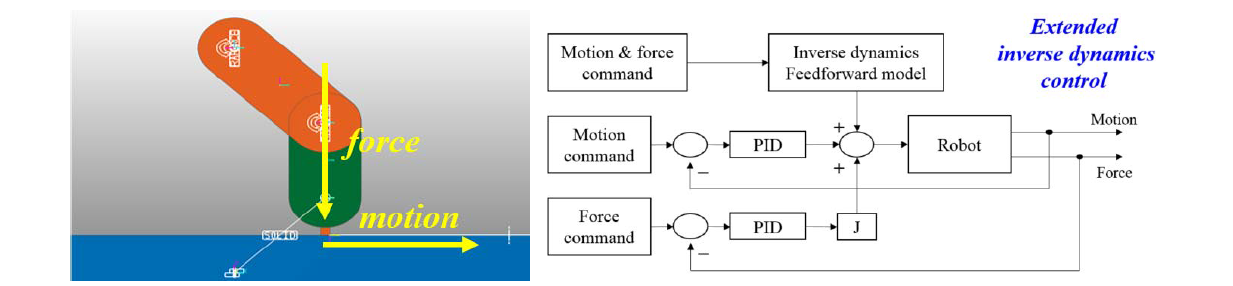 다물체 동역학 시뮬레이션 (좌) 및 적용된 제어 알고리즘 (우)