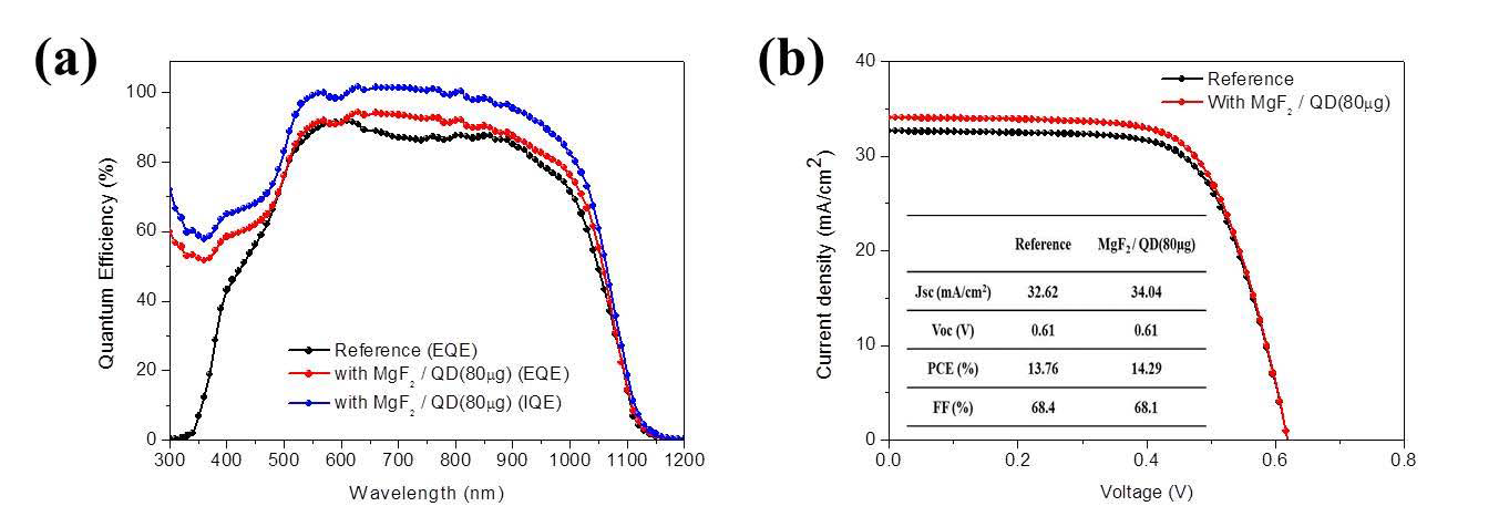 양자점이 집적된 CIGS 박막 태양전지의 양자효율 (a) 및 J-V (b) 특성