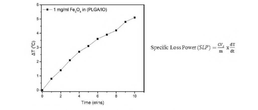 AMF 하에서의 IO-PLGA 온도 중가 양상 및 SLP 계산 공식