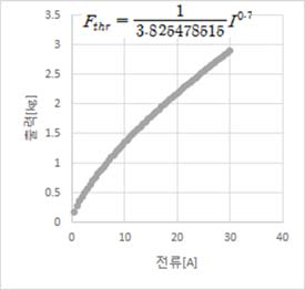 추세 곡선 작성 결과.