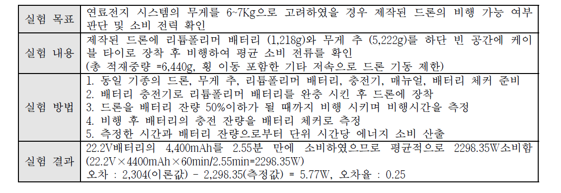 제작된 드론을 이용한 실험