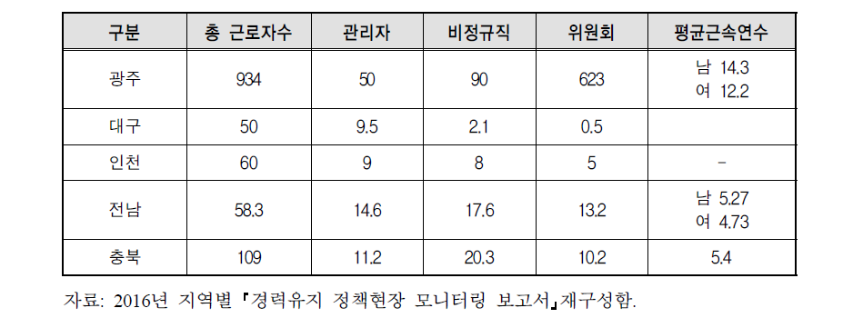 모니터링 대상기관 기본사항 현황 - 인력현황