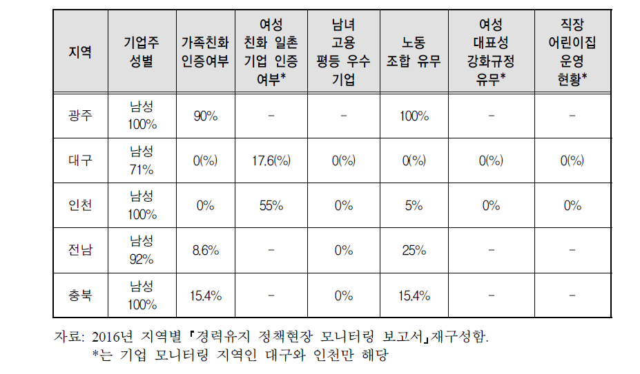 모니터링 대상기관 기본사항 현황