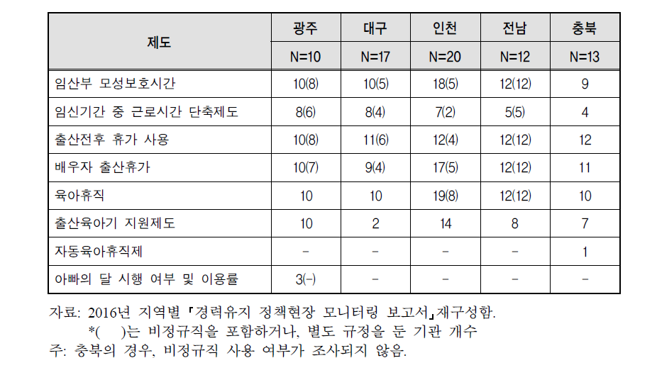 출산 및 양육지원 제도 현황