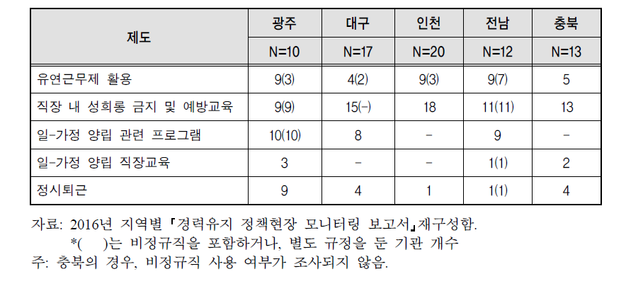 고용문화 제도 현황