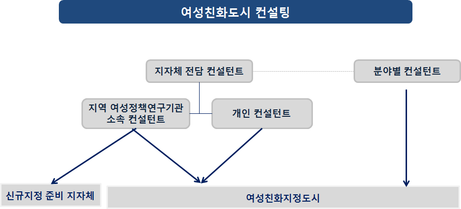 여성친화도시 컨설팅단 운영 체계