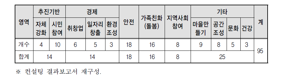 2016 여성친화도시 컨설턴트가 선정한 대표사업