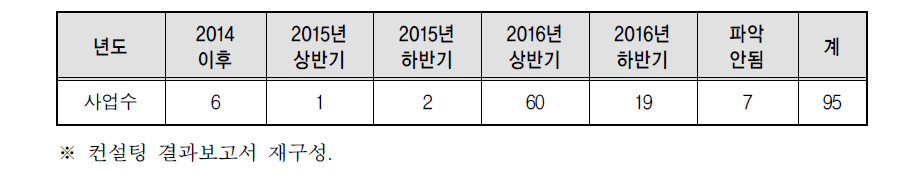 2016 컨설턴트 선정 대표사업 : 추진기간